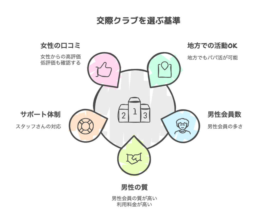 交際クラブを選ぶ基準