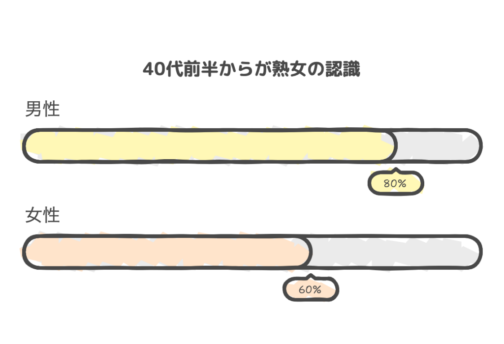 40代前半からが熟女の認識