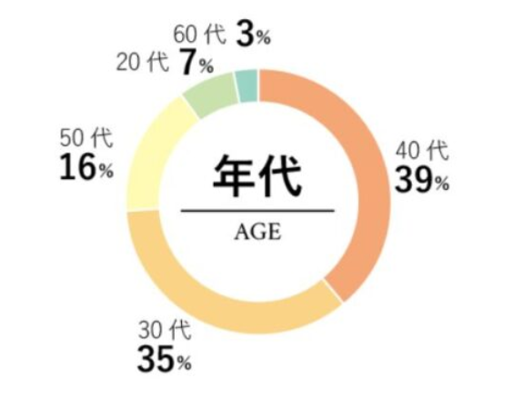 ユニバースクラブ男性の年齢データ（公式）