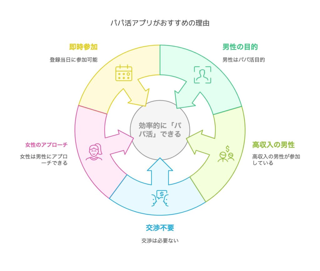 パパ活アプリがおすすめの理由