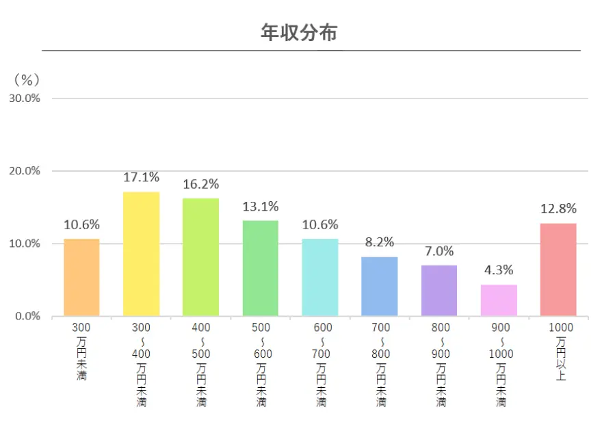 50代の年収分布