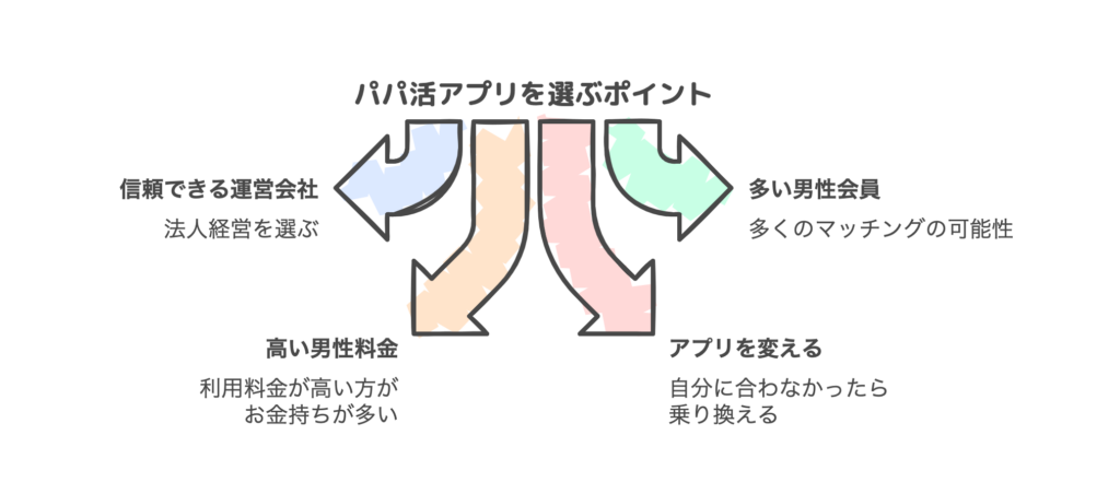 パパ活アプリを選ぶポイント