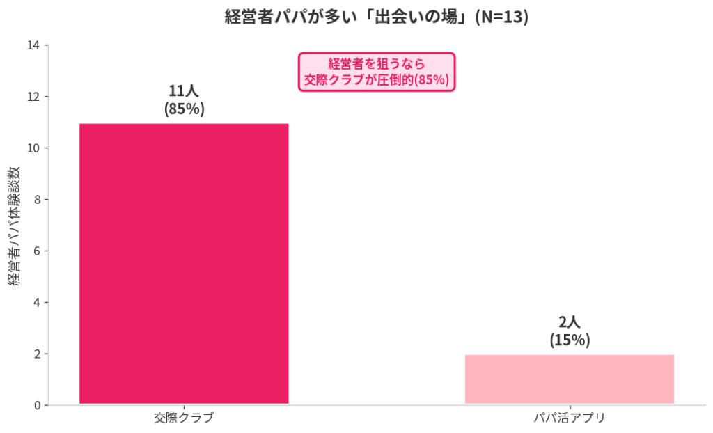 主な出会いの場:交際クラブが圧倒的