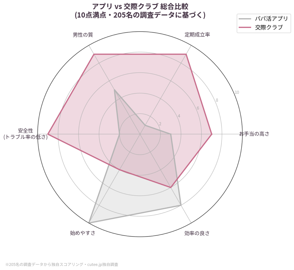 出典:cutee.jp独自調査205名・10点満点の独自スコアリング