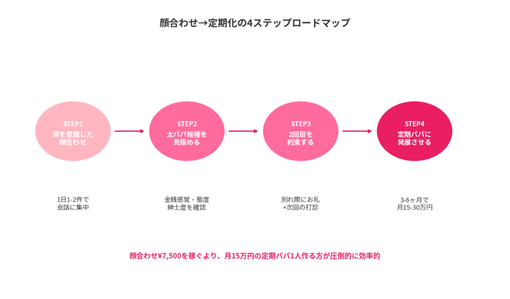 顔合わせ→定期化の4ステップロードマップ