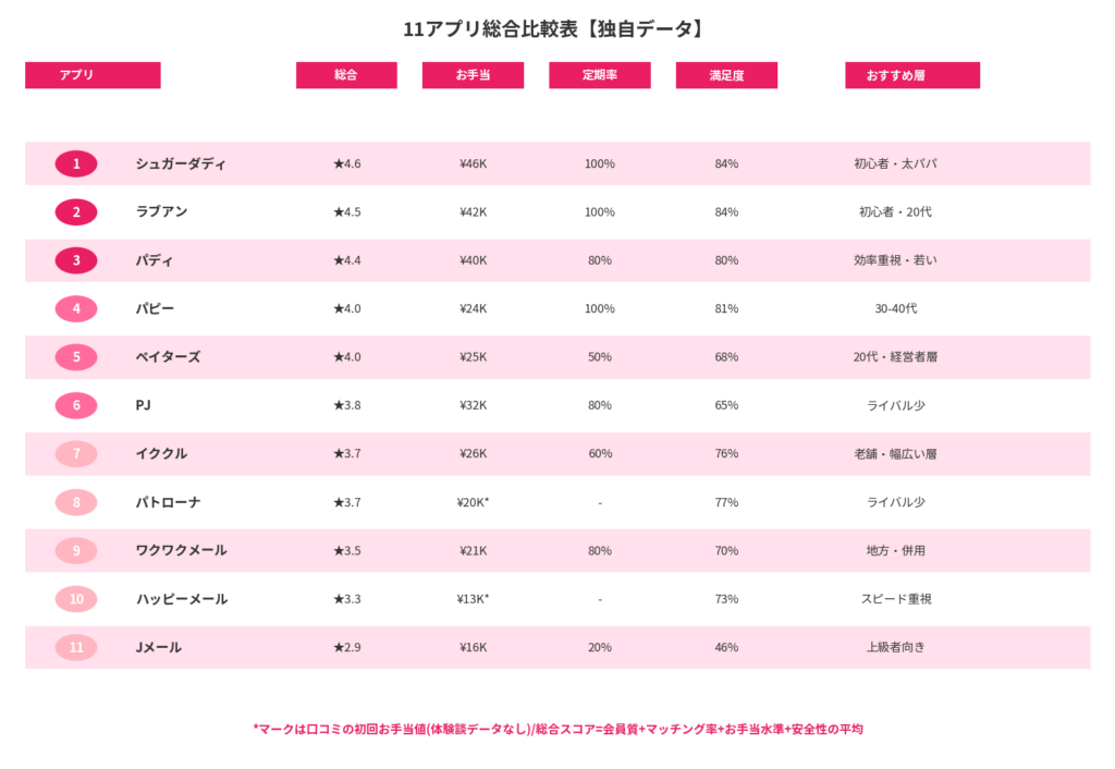 パパ活に使える!11アプリ総合比較表