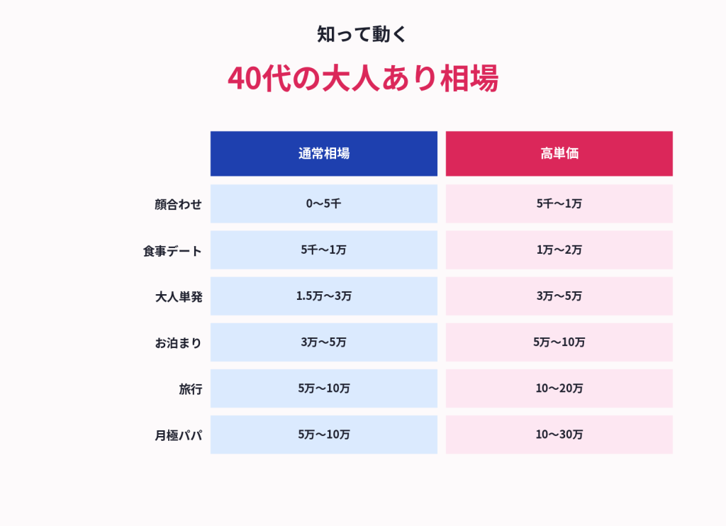 40代女性の大人あり相場