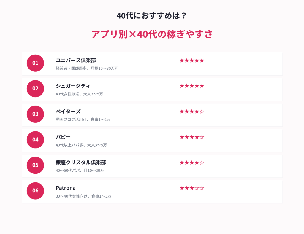 40代におすすめは?・アプリ別×40代の稼ぎやすさ