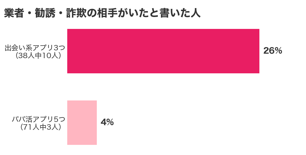 業者・勧誘・詐欺の相手がいたと書いた人の割合。出会い系アプリ3つは38人中10人(26%)、パパ活アプリ5つは71人中3人(4%)