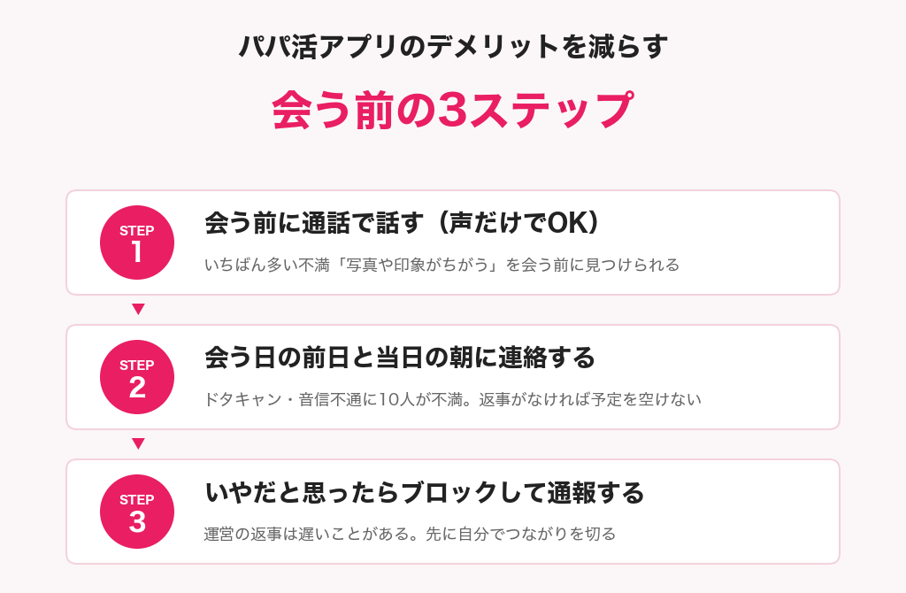 パパ活アプリのデメリットを減らす会う前の3ステップの図解。1通話で話す(声だけでOK)、2前日と当日の朝に連絡する、3いやだと思ったらブロックして通報する