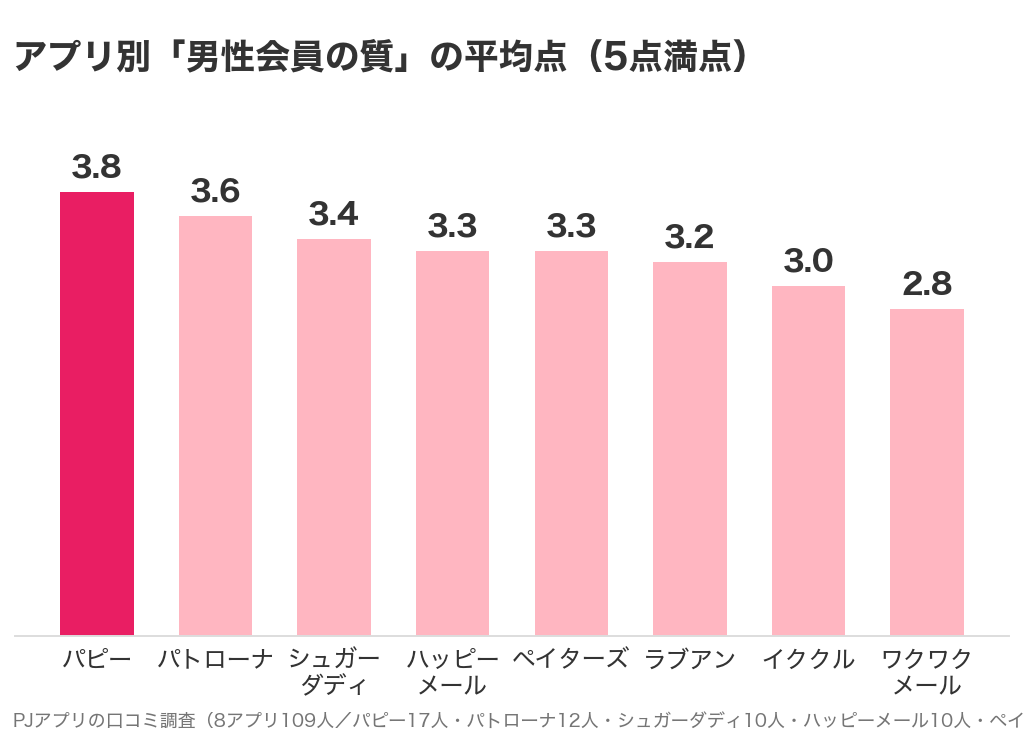 パパ活アプリ8つの「男性会員の質」の平均点。パピー3.8が最高、ワクワクメール2.8が最低