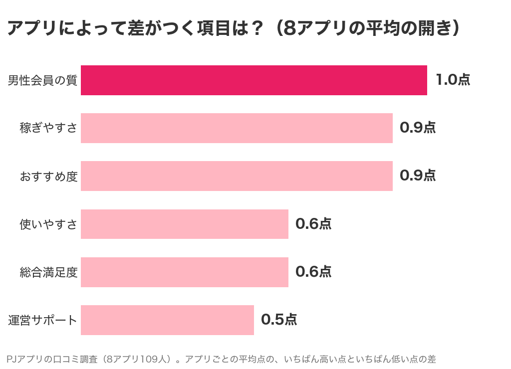 アプリによって差がつく項目の棒グラフ。男性会員の質1.0点、稼ぎやすさ0.9点、おすすめ度0.9点、使いやすさ0.6点、総合満足度0.6点、運営サポート0.5点