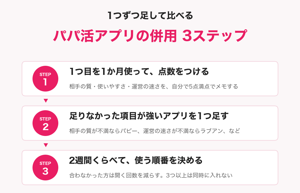 パパ活アプリの併用3ステップの図解。1つ目を1か月使って点数をつける、足りなかった項目が強いアプリを1つ足す、2週間くらべて使う順番を決める