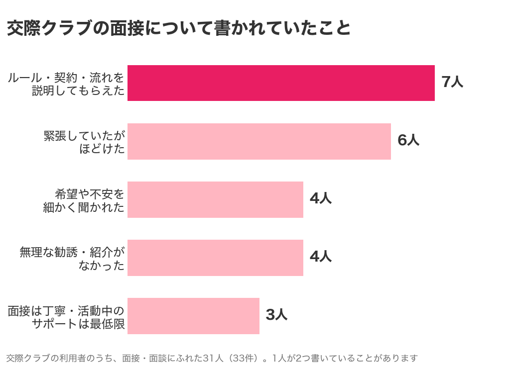 交際クラブの面接について利用者が書いていたことのグラフ。ルールや流れの説明7人、緊張がほどけた6人、希望を聞かれた4人