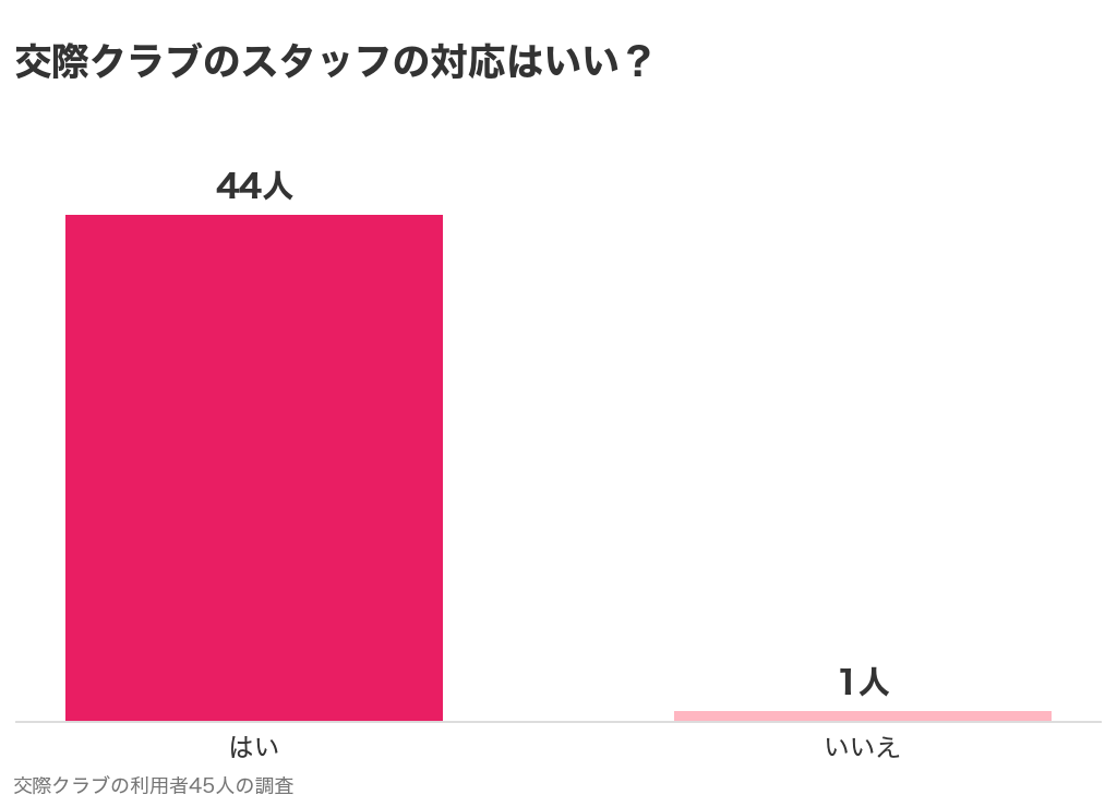 交際クラブのスタッフの対応はいいかのグラフ。45人中44人がはい