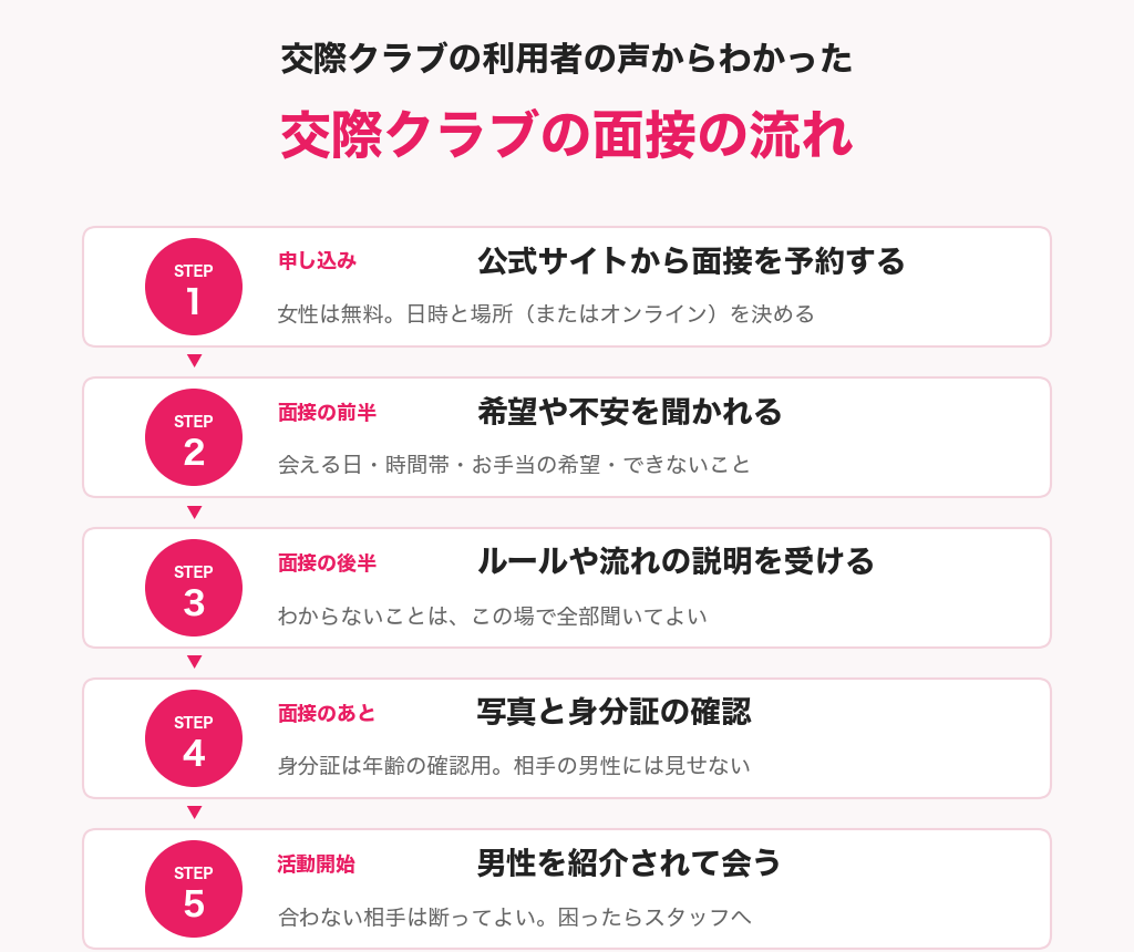 【図解】交際クラブの面接の流れ。申し込みから面接、写真と身分証の確認、紹介まで5ステップ