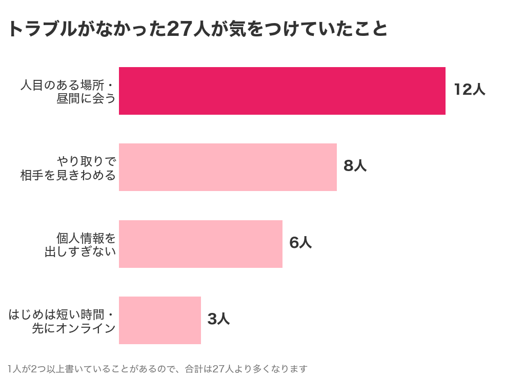 交際クラブでトラブルがなかった27人が気をつけていたこと。人目のある場所・昼間に会うが12人