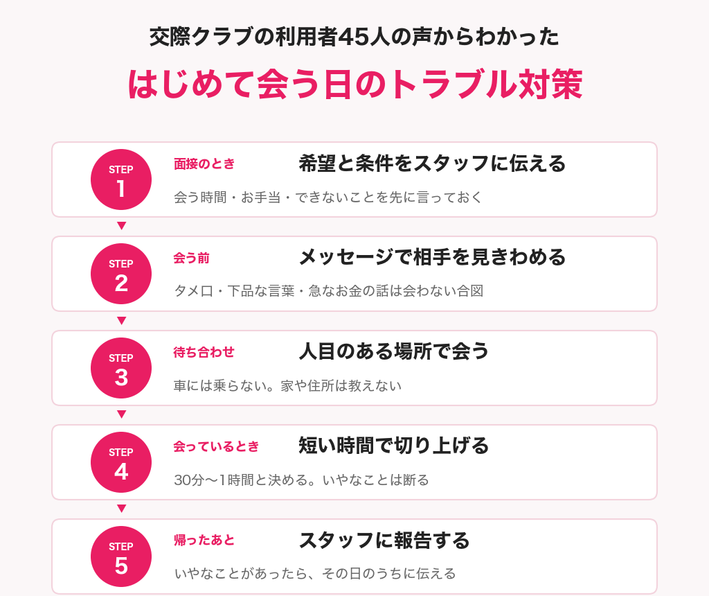 【図解】交際クラブではじめて会う日のトラブル対策5ステップ