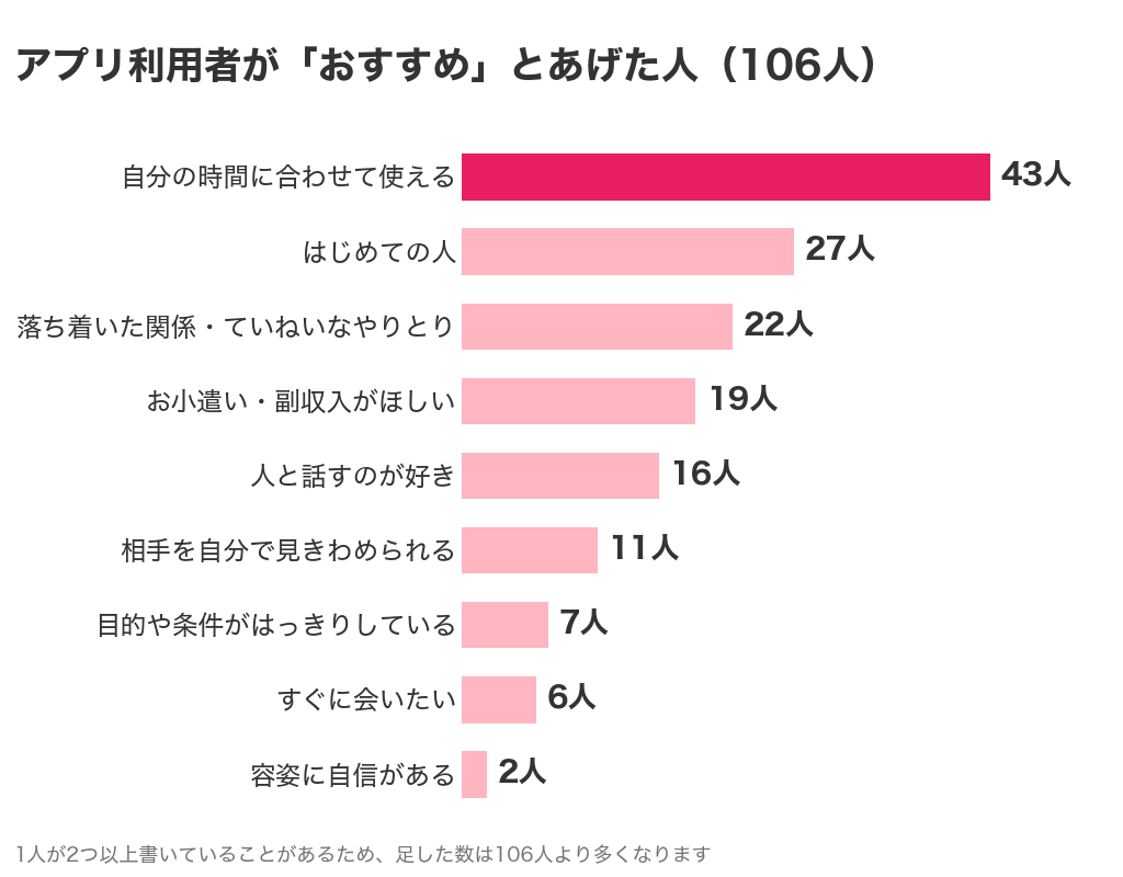 パパ活アプリ利用者106人がおすすめとあげた人のグラフ。1位は自分の時間に合わせて使える人で43人