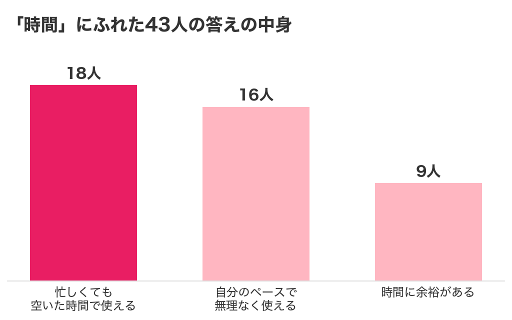 時間にふれた43人の答えの中身のグラフ。忙しくても空いた時間で使える18人、自分のペースで無理なく16人、時間に余裕がある9人