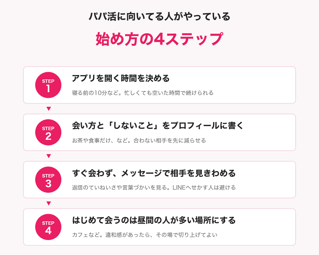 パパ活に向いてる人がやっている始め方の4ステップの図解