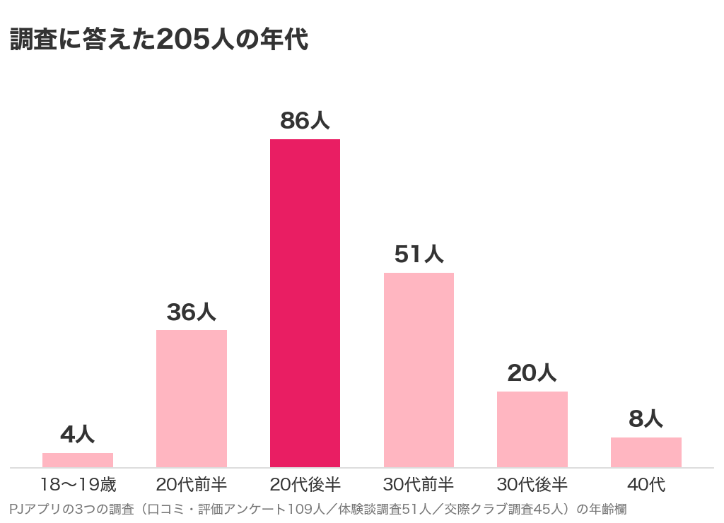 PJアプリの調査に答えた205人の年代の棒グラフ。20代後半86人がいちばん多く、30代後半20人・40代8人