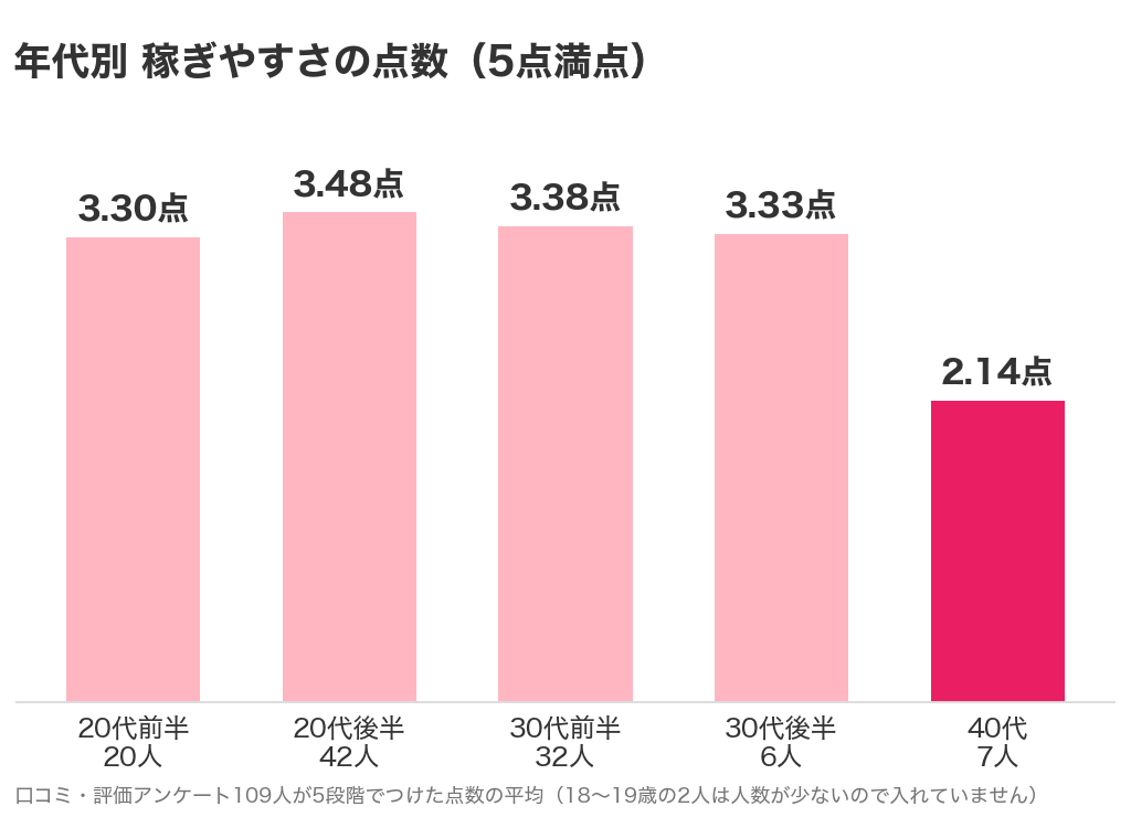 年代別の稼ぎやすさの点数の棒グラフ。40代7人は2.14点で、20代後半42人の3.48点より低い