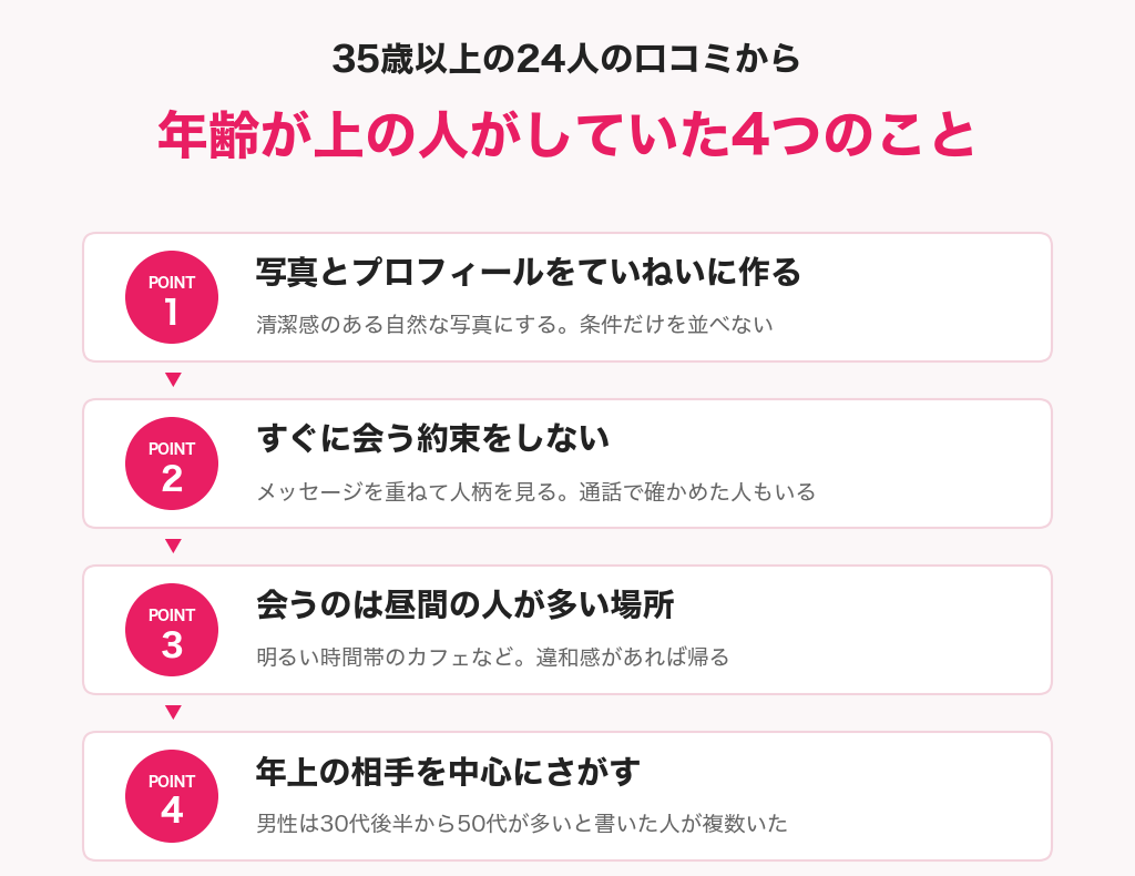 35歳以上の24人の口コミに出てきた4つのことの図解。写真とプロフィール・すぐ会わない・昼間の人が多い場所・年上の相手