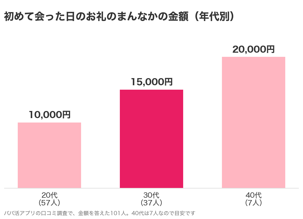 初めて会った日のお礼のまんなかの金額を年代で比べた棒グラフ。20代57人は10,000円、30代37人は15,000円、40代7人は20,000円