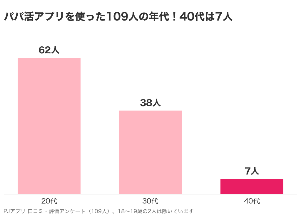パパ活アプリを使った女性109人の年代別の人数。20代62人、30代38人、40代7人