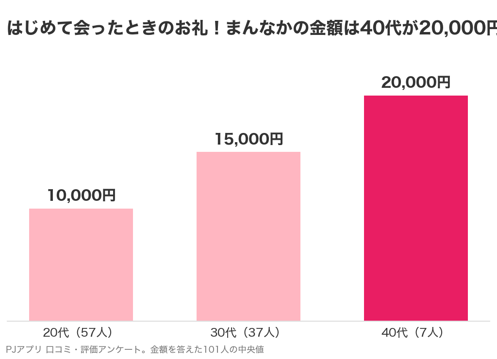 はじめて会ったときのお礼の中央値。20代10,000円、30代15,000円、40代20,000円