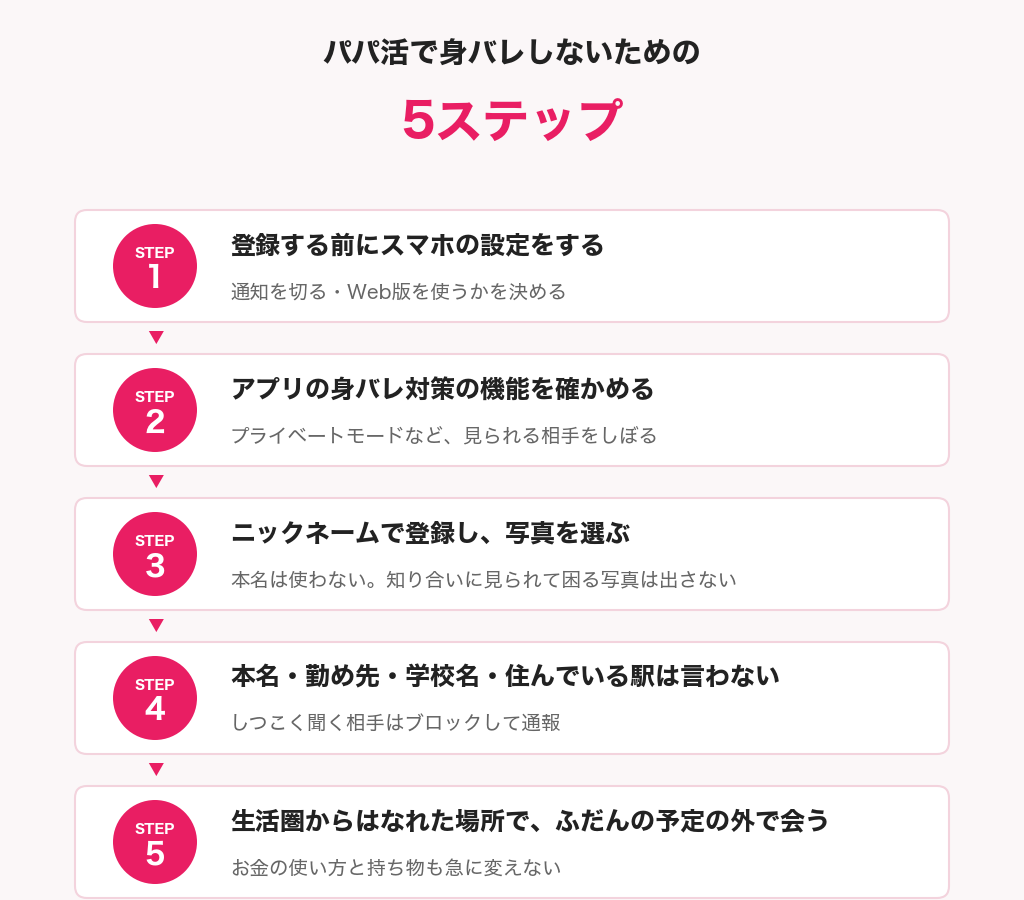 パパ活で身バレしないための5ステップの図解。1スマホの設定、2アプリの身バレ対策の機能を確かめる、3ニックネームで登録し写真を選ぶ、4本名や勤め先や学校名や駅は言わない、5生活圏からはなれた場所で会う