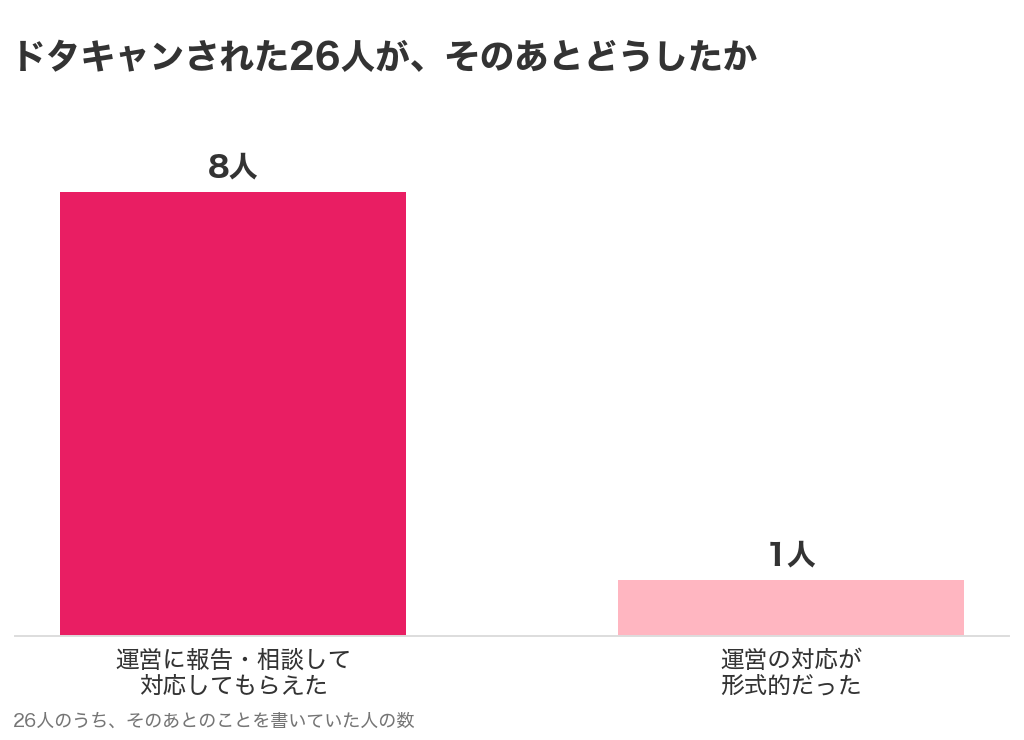 ドタキャンされた26人のうち、運営に報告・相談して対応してもらえたと書いた人は8人、運営の対応が形式的だったと書いた人は1人という棒グラフ