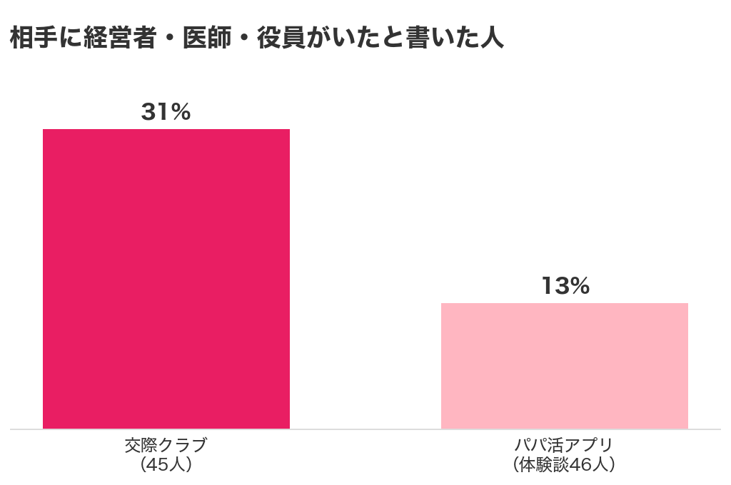 相手に経営者・医師・役員がいたと書いた人の割合（交際クラブ45人中31%・パパ活アプリ体験談46人中13%）