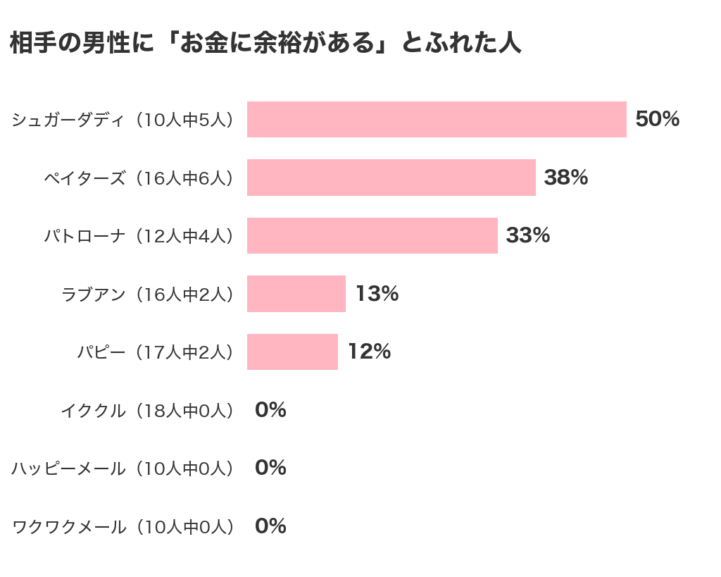 アプリ別、相手の男性に「お金に余裕がある」とふれた人の割合（口コミ109人）