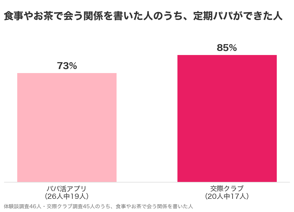 食事やお茶で会う関係を書いた人のうち定期パパができた割合（パパ活アプリ26人中19人・交際クラブ20人中17人）