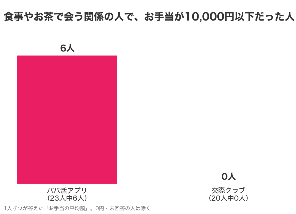 食事やお茶で会う関係の人でお手当が10,000円以下だった人数（パパ活アプリ23人中6人・交際クラブ20人中0人）