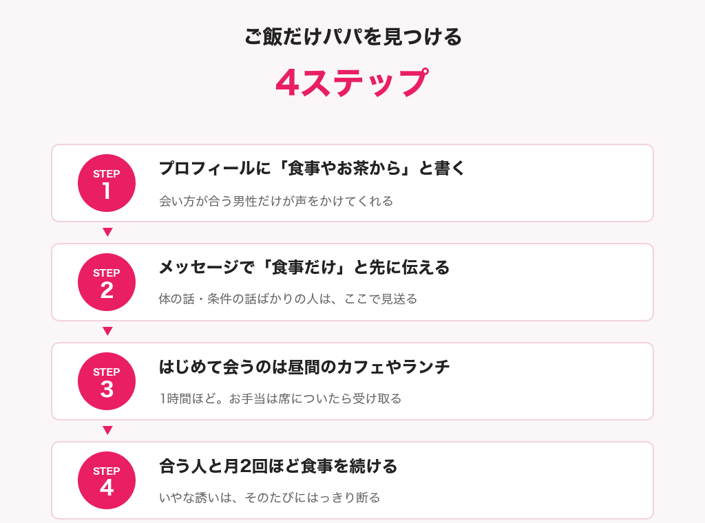 ご飯だけパパを見つける4ステップの図解
