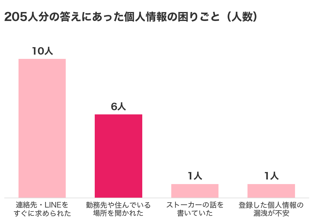 205人分の答えにあった個人情報の困りごと。連絡先・LINEをすぐに求められた10人、勤務先や住んでいる場所を聞かれた6人、ストーカーの話を書いていた1人、登録した個人情報の漏洩が不安1人を示した棒グラフ