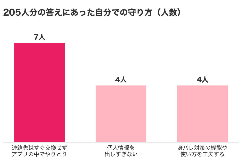 205人分の答えにあった自分での守り方。連絡先はすぐ交換せずアプリの中でやりとり7人、個人情報を出しすぎない4人、身バレ対策の機能や使い方を工夫する4人を示した棒グラフ
