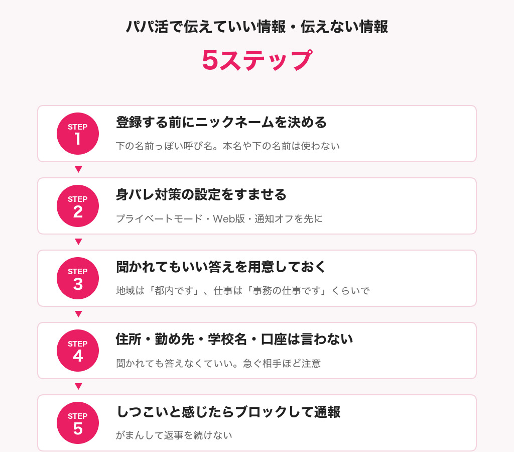 パパ活で伝えていい情報・伝えない情報の5ステップの図解。1ニックネームを決める、2身バレ対策の設定、3聞かれてもいい答えを用意、4住所や勤め先や学校名や口座は言わない、5しつこいときはブロックして通報