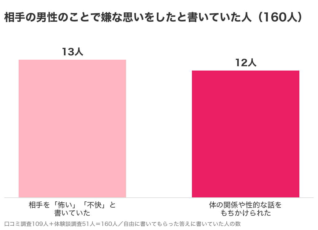 パパ活アプリの調査160人のうち、相手の男性を怖い・不快と書いていた人は13人、体の関係や性的な話をもちかけられたと書いていた人は12人という棒グラフ