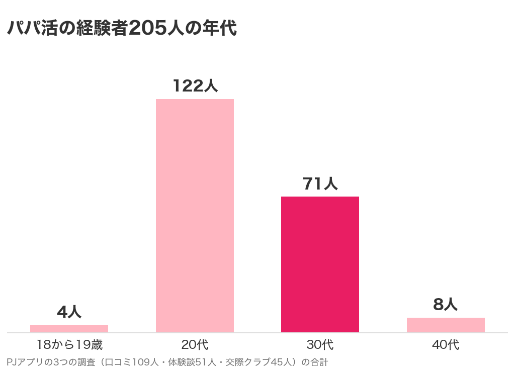パパ活の経験者205人の年代。20代122人・30代71人・40代8人・18から19歳4人