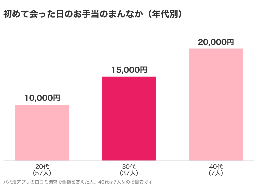 パパ活で初めて会った日のお手当のまんなか（年代別）。20代10,000円・30代15,000円・40代20,000円