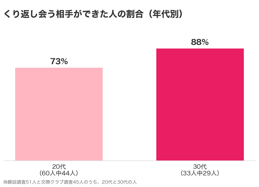 パパ活でくり返し会う相手ができた人の割合。20代73%・30代88%