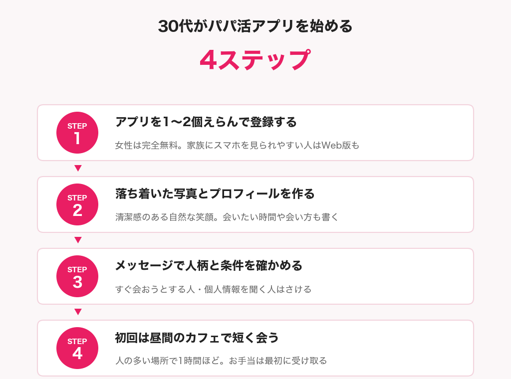 30代がパパ活アプリを始める4ステップ