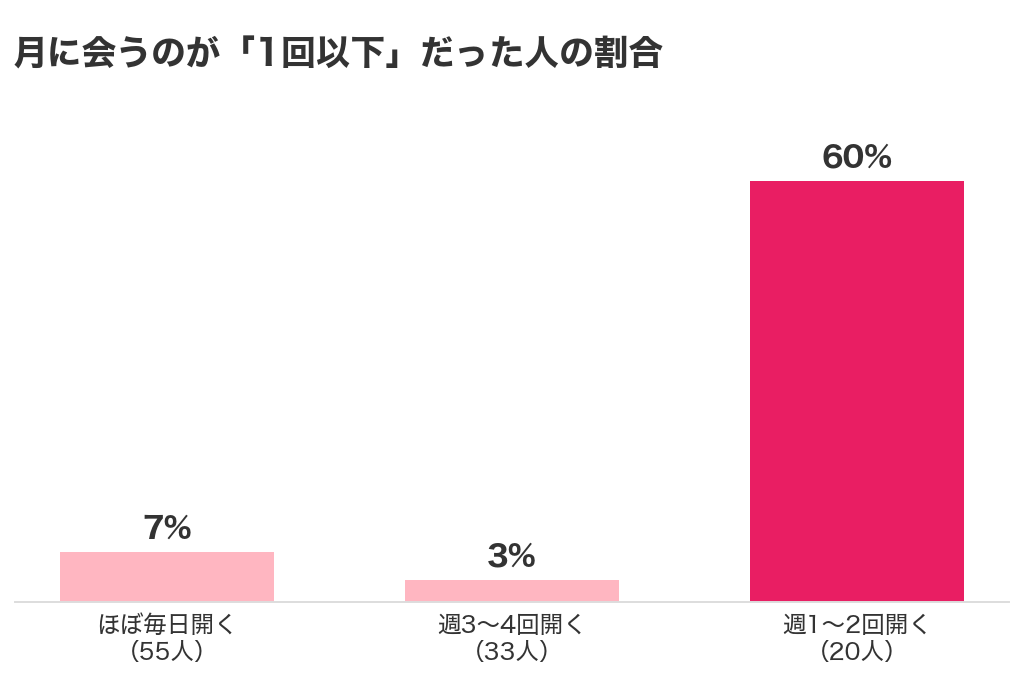 パパ活アプリを開く頻度別、月に会うのが1回以下だった人の割合(ほぼ毎日7%・週3〜4回3%・週1〜2回60%)