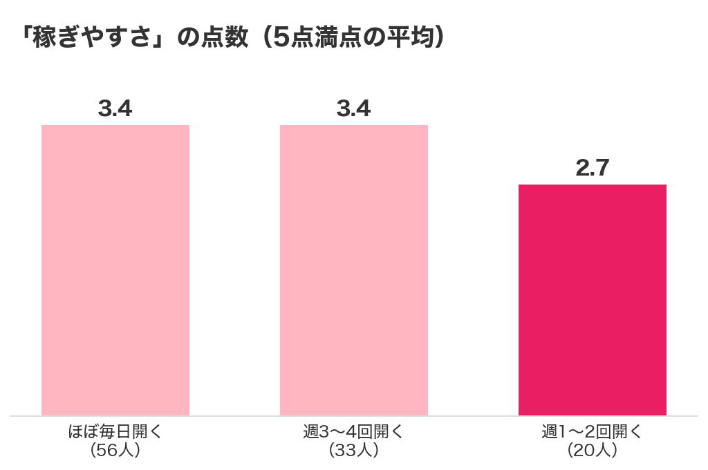 パパ活アプリを開く頻度別の稼ぎやすさの点数(ほぼ毎日3.4・週3〜4回3.4・週1〜2回2.7)