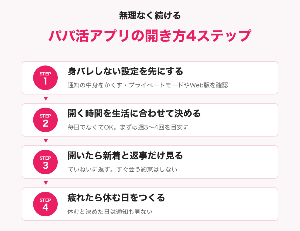 無理なく続けるパパ活アプリの開き方4ステップ
