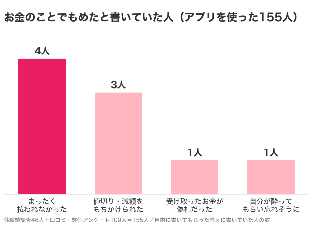 パパ活アプリを使った155人のうち、お金のことでもめたと書いていた人の内わけ。まったく払われなかった4人、値切り・減額をもちかけられた3人、受け取ったお金が偽札だった1人、自分が酔ってもらい忘れそうになった1人